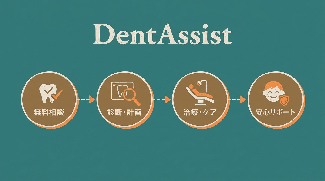 DentAssistの動画選択から患者視聴、質問整理までの運用フロー図