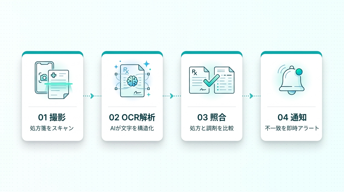処方箋スキャン、AI OCR、視覚照合、リアルタイムアラートの4ステップ図