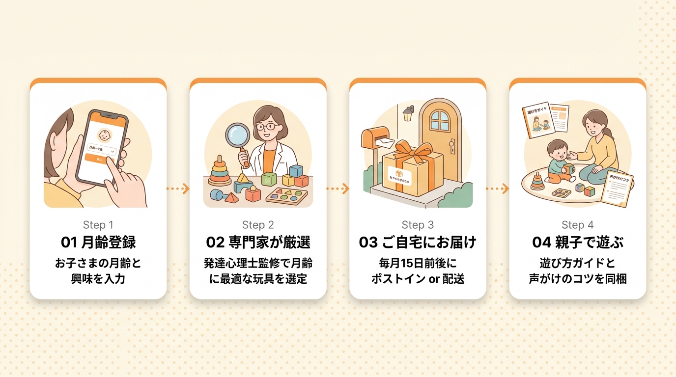 Otomoの利用手順を示す4ステップの図