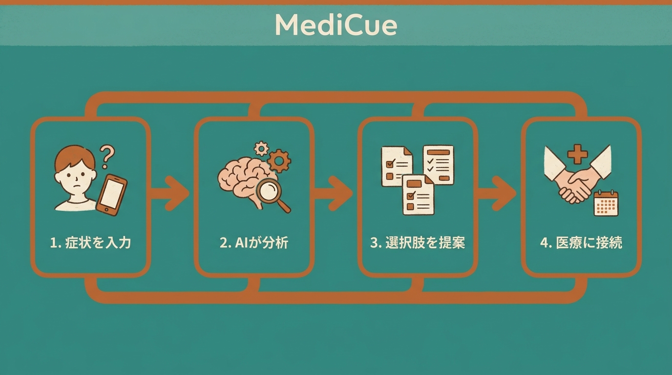MediCueの予約から来院準備までの業務フロー図