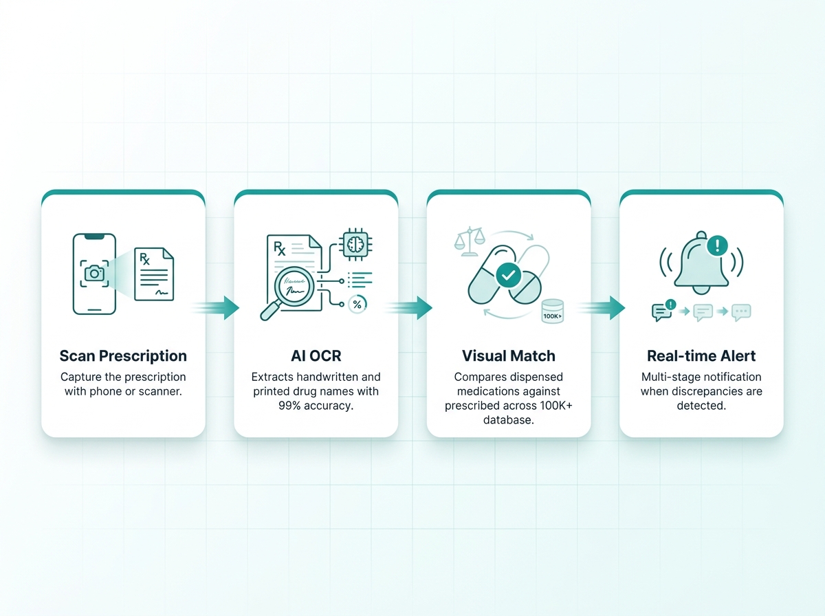 処方箋スキャン、AI OCR、視覚照合、リアルタイムアラートの4ステップ図